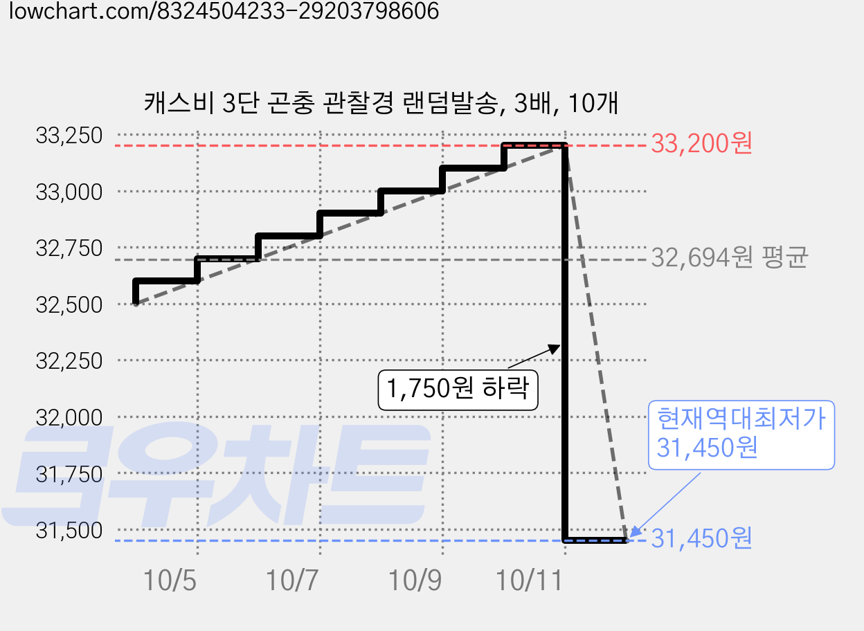 캐스비 3단 곤충 관찰경 랜덤발송, 3배, 10개 가격 변동 차트, 현재가 31,450원, 역대최저가