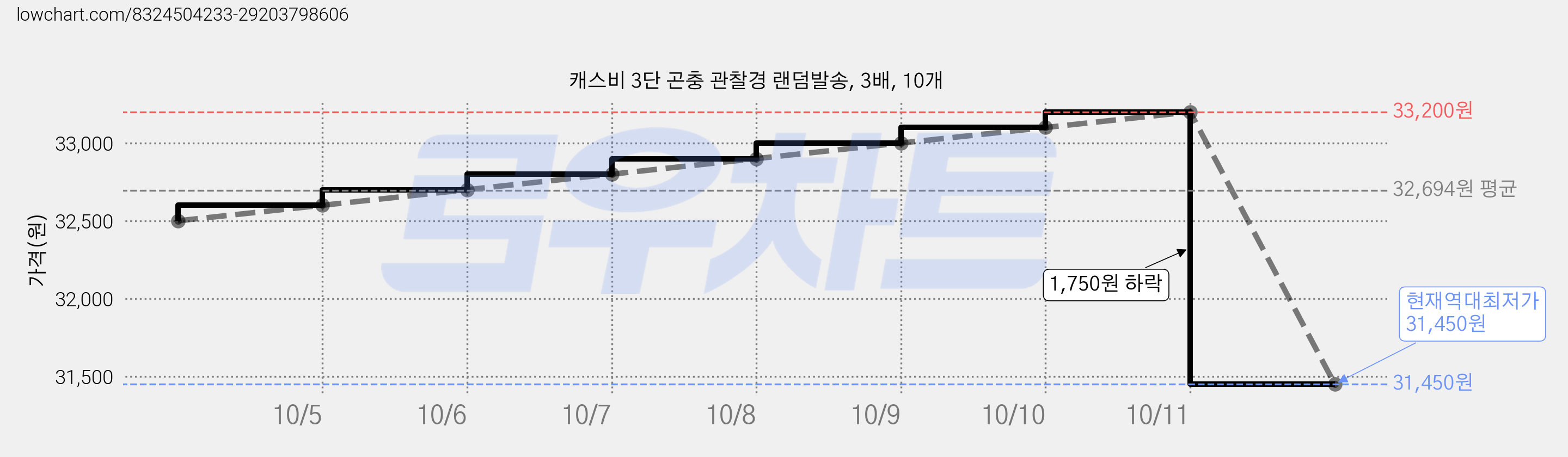 캐스비 3단 곤충 관찰경 랜덤발송, 3배, 10개 가격 변동 차트, 현재가 31,450원, 역대최저가