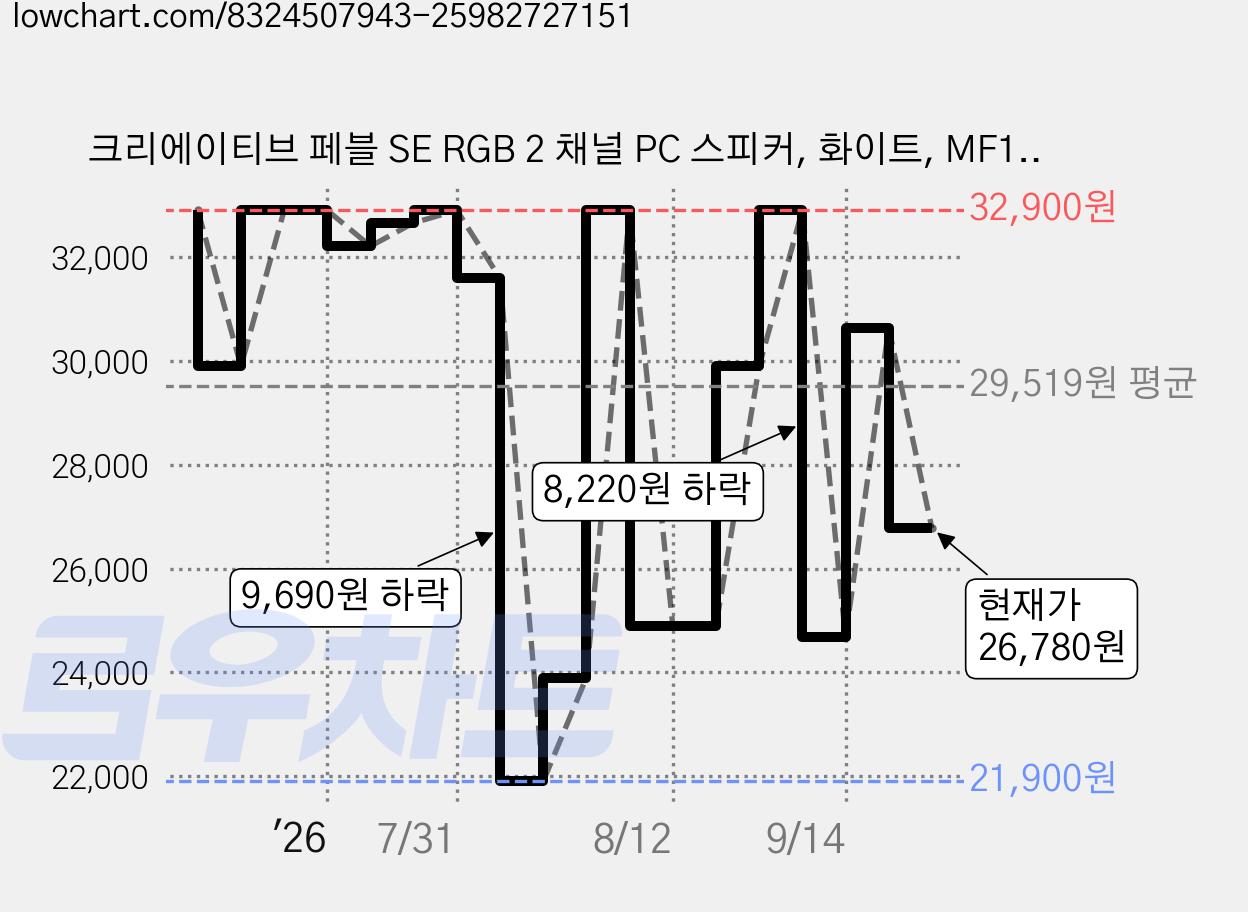 크리에이티브 페블 SE RGB 2 채널 PC 스피커, 화이트, MF1725 PEBBLE SE 가격 변동 차트, 현재가 26,780원, 관측 최저가 21,900원
