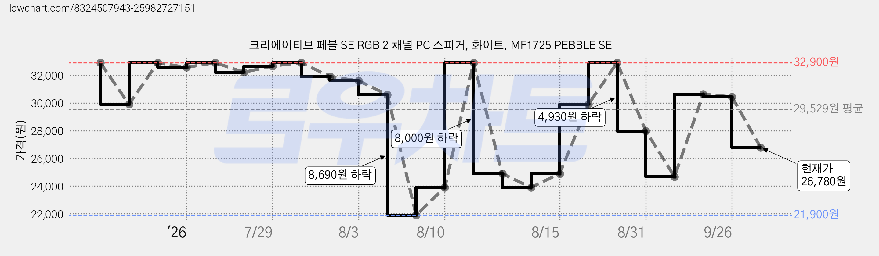 크리에이티브 페블 SE RGB 2 채널 PC 스피커, 화이트, MF1725 PEBBLE SE 가격 변동 차트, 현재가 26,780원, 관측 최저가 21,900원