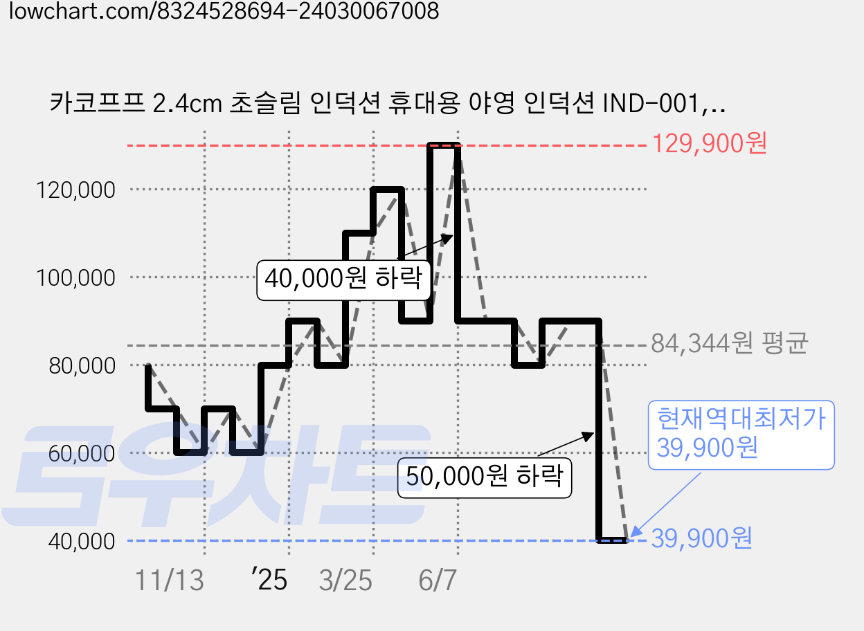 카코프프 2.4cm 초슬림 인덕션 휴대용 야영 인덕션 IND-001, 화이트, 프리스탠딩 가격 변동 차트, 현재가 39,900원, 역대최저가