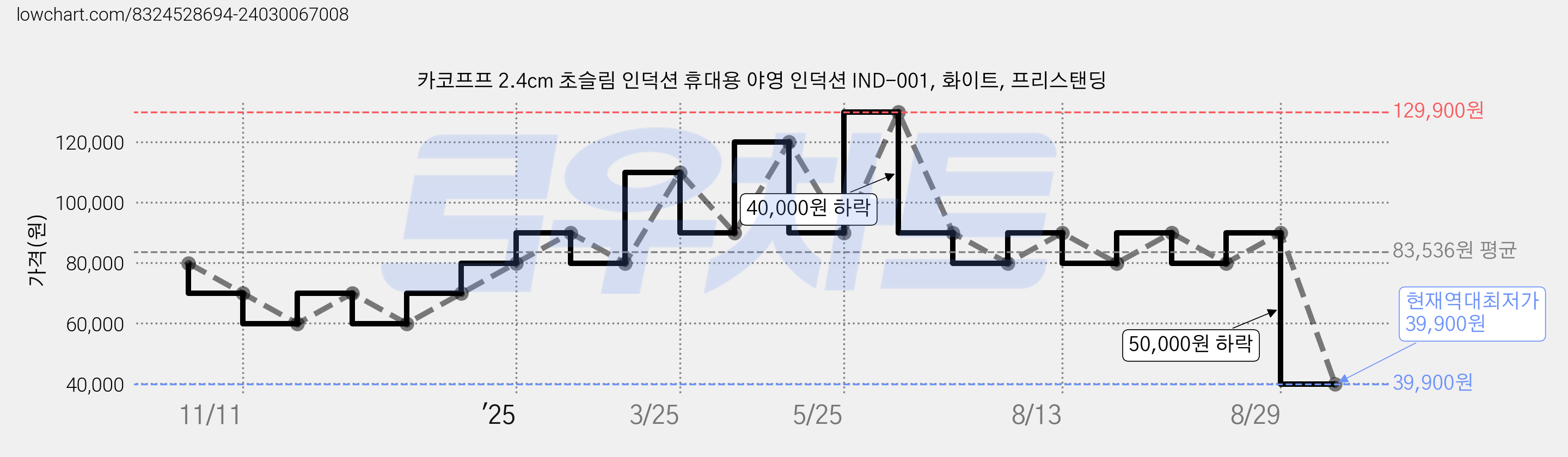 카코프프 2.4cm 초슬림 인덕션 휴대용 야영 인덕션 IND-001, 화이트, 프리스탠딩 가격 변동 차트, 현재가 39,900원, 역대최저가