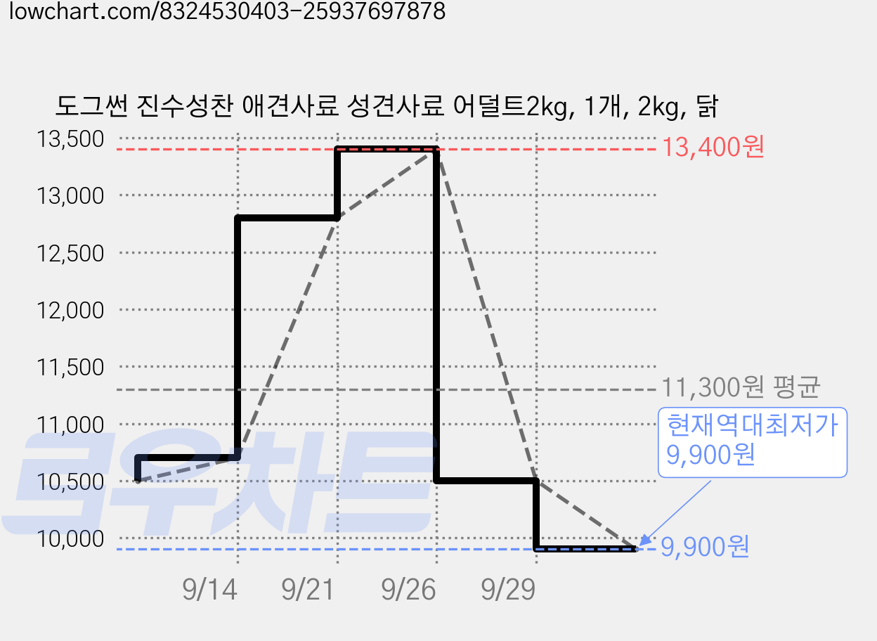 도그썬 진수성찬 애견사료 성견사료 어덜트2kg, 1개, 2kg, 닭 가격 변동 차트, 현재가 9,900원, 역대최저가