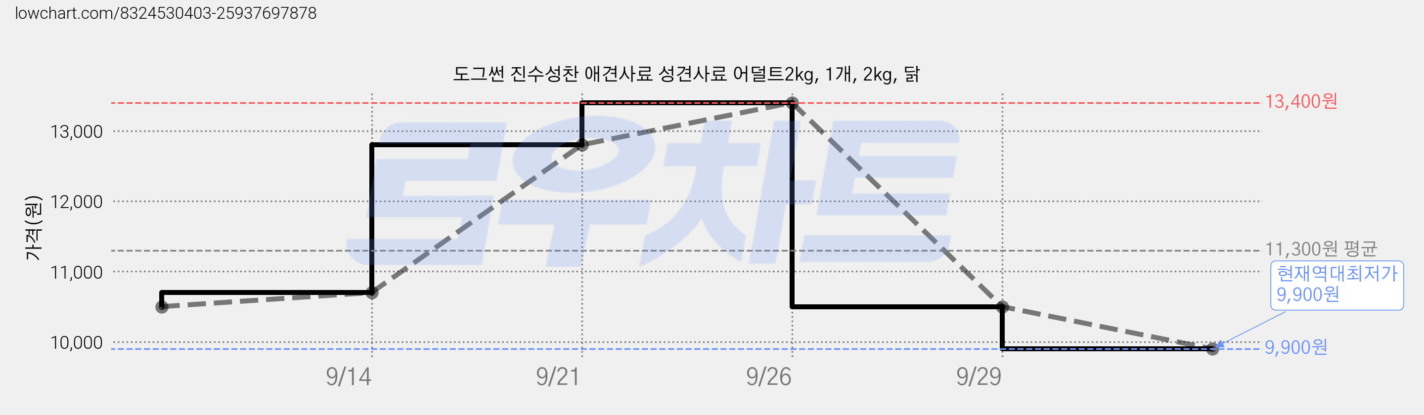도그썬 진수성찬 애견사료 성견사료 어덜트2kg, 1개, 2kg, 닭 가격 변동 차트, 현재가 9,900원, 역대최저가