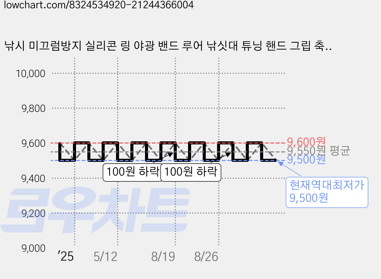 낚시 미끄럼방지 실리콘 링 야광 밴드 루어 낚싯대 튜닝 핸드 그립 축광 배드민턴 줄넘기 자전거 손잡이, 13mm, 1세트, 혼합 가격 변동 차트, 현재가 9,500원, 역대최저가