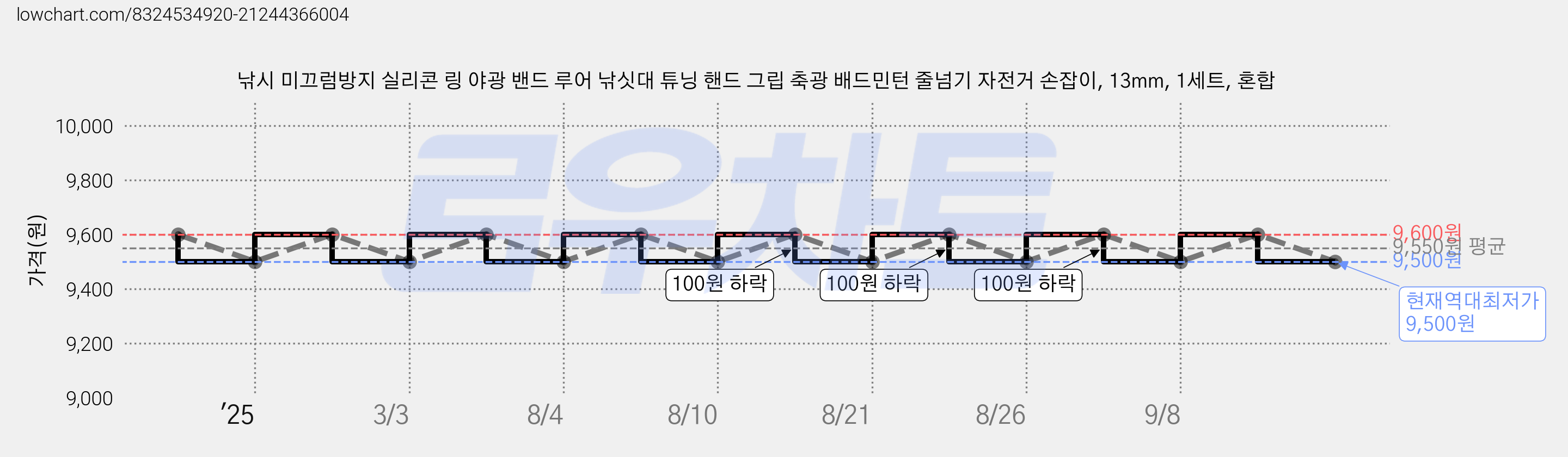 낚시 미끄럼방지 실리콘 링 야광 밴드 루어 낚싯대 튜닝 핸드 그립 축광 배드민턴 줄넘기 자전거 손잡이, 13mm, 1세트, 혼합 가격 변동 차트, 현재가 9,500원, 역대최저가