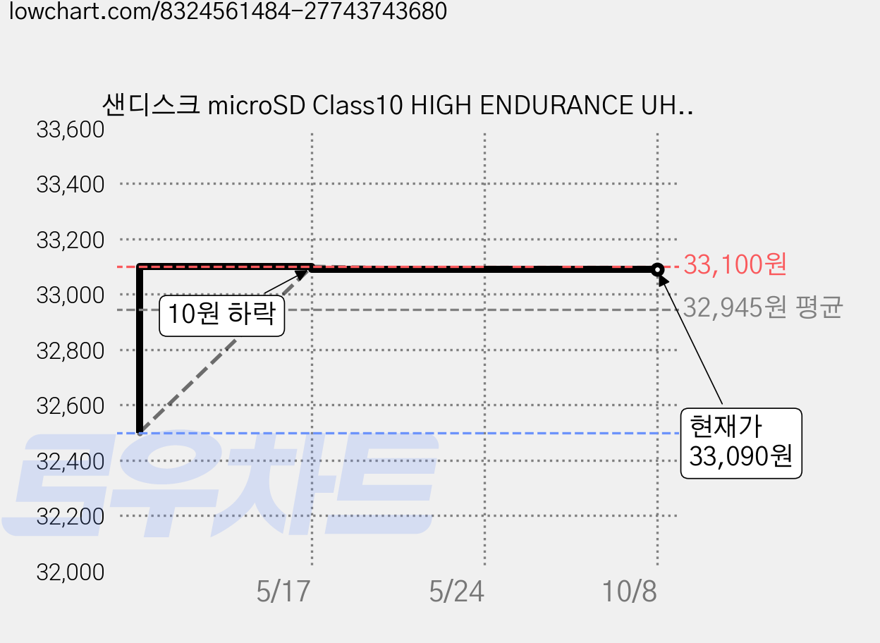 샌디스크 microSD Class10 HIGH ENDURANCE UHS-I U3 V30 블랙박스 메모리카드, 32GB, 1개 가격 변동 차트, 현재가 33,090원, 관측 최저가 32,500원