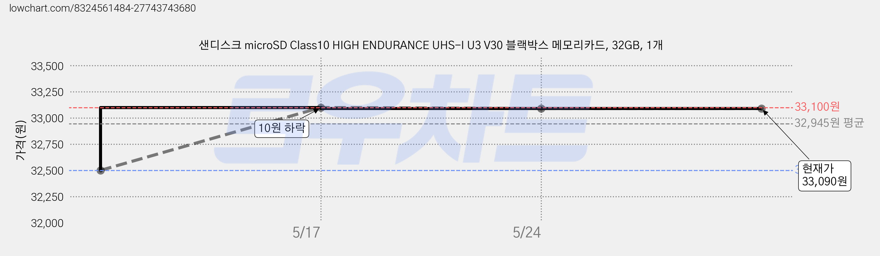샌디스크 microSD Class10 HIGH ENDURANCE UHS-I U3 V30 블랙박스 메모리카드, 32GB, 1개 가격 변동 차트, 현재가 33,090원, 관측 최저가 32,500원
