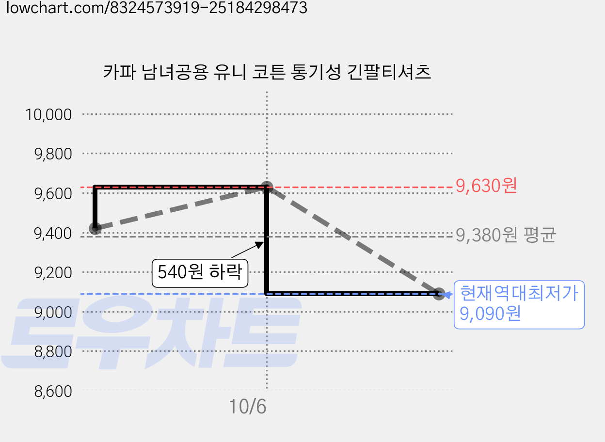 카파 남녀공용 유니 코튼 통기성 긴팔티셔츠 가격 변동 차트, 현재가 9,090원, 역대최저가
