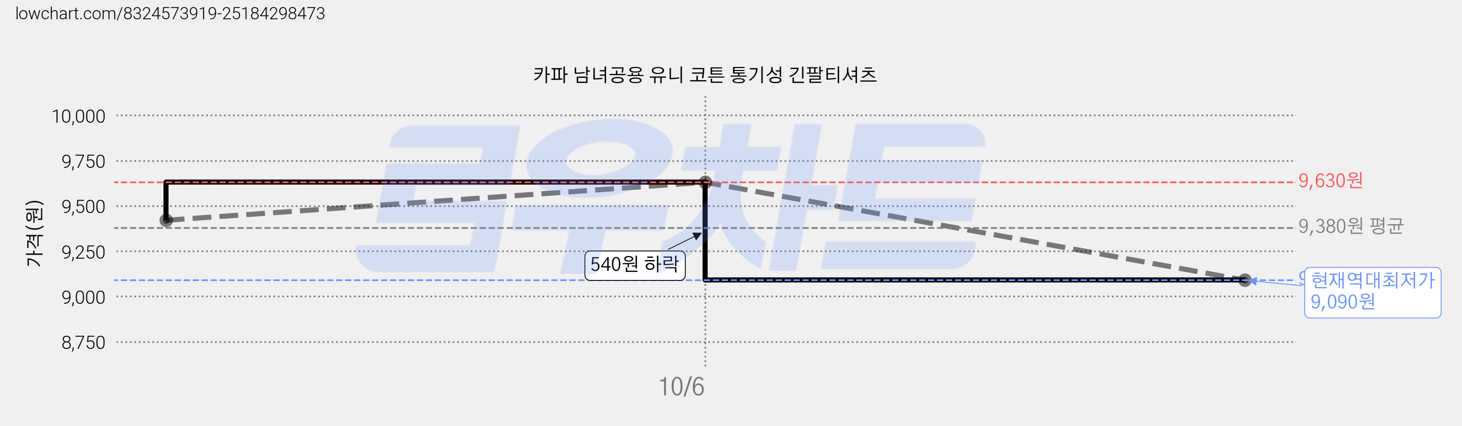 카파 남녀공용 유니 코튼 통기성 긴팔티셔츠 가격 변동 차트, 현재가 9,090원, 역대최저가