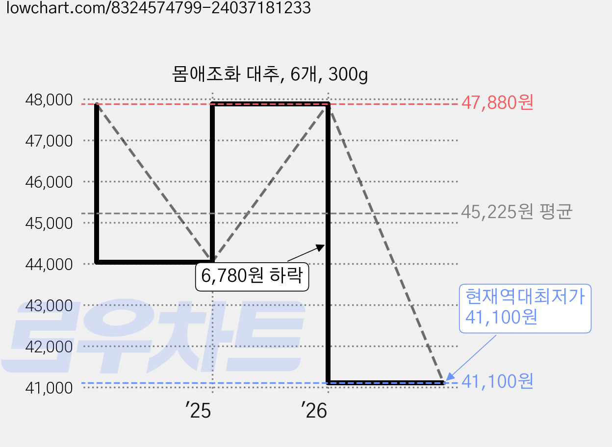 몸애조화 대추, 6개, 300g 가격 변동 차트, 현재가 41,100원, 역대최저가