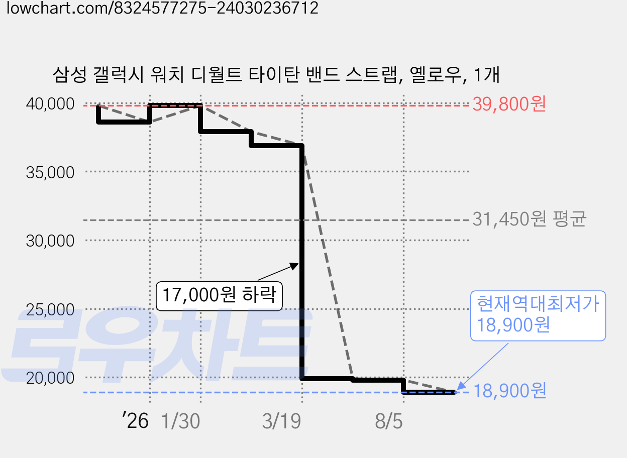 삼성 갤럭시 워치 디월트 타이탄 밴드 스트랩, 옐로우, 1개 가격 변동 차트, 현재가 18,900원, 역대최저가