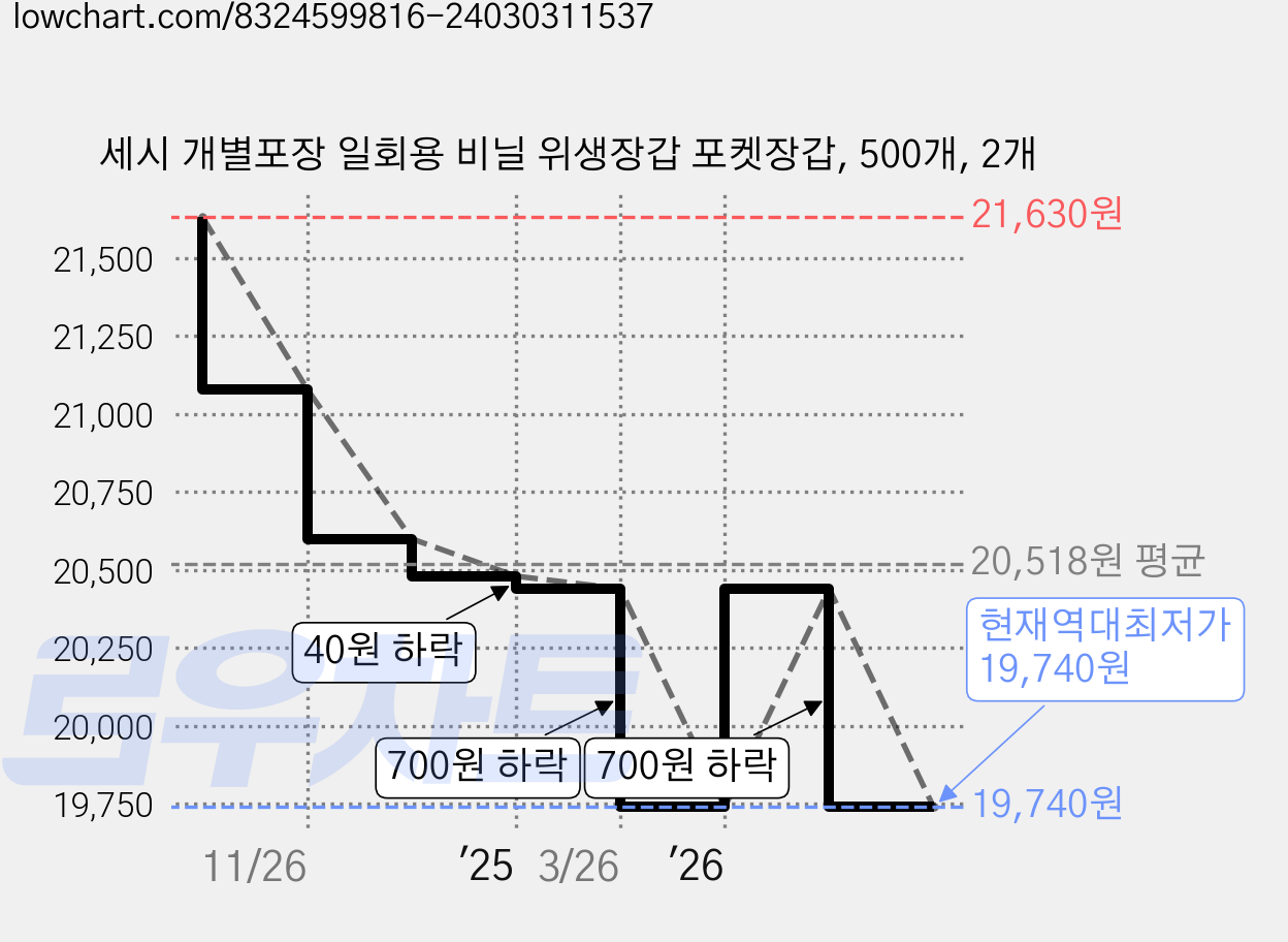 세시 개별포장 일회용 비닐 위생장갑 포켓장갑, 500개, 2개 가격 변동 차트, 현재가 19,740원, 역대최저가