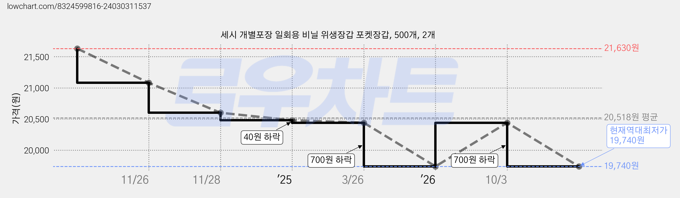 세시 개별포장 일회용 비닐 위생장갑 포켓장갑, 500개, 2개 가격 변동 차트, 현재가 19,740원, 역대최저가