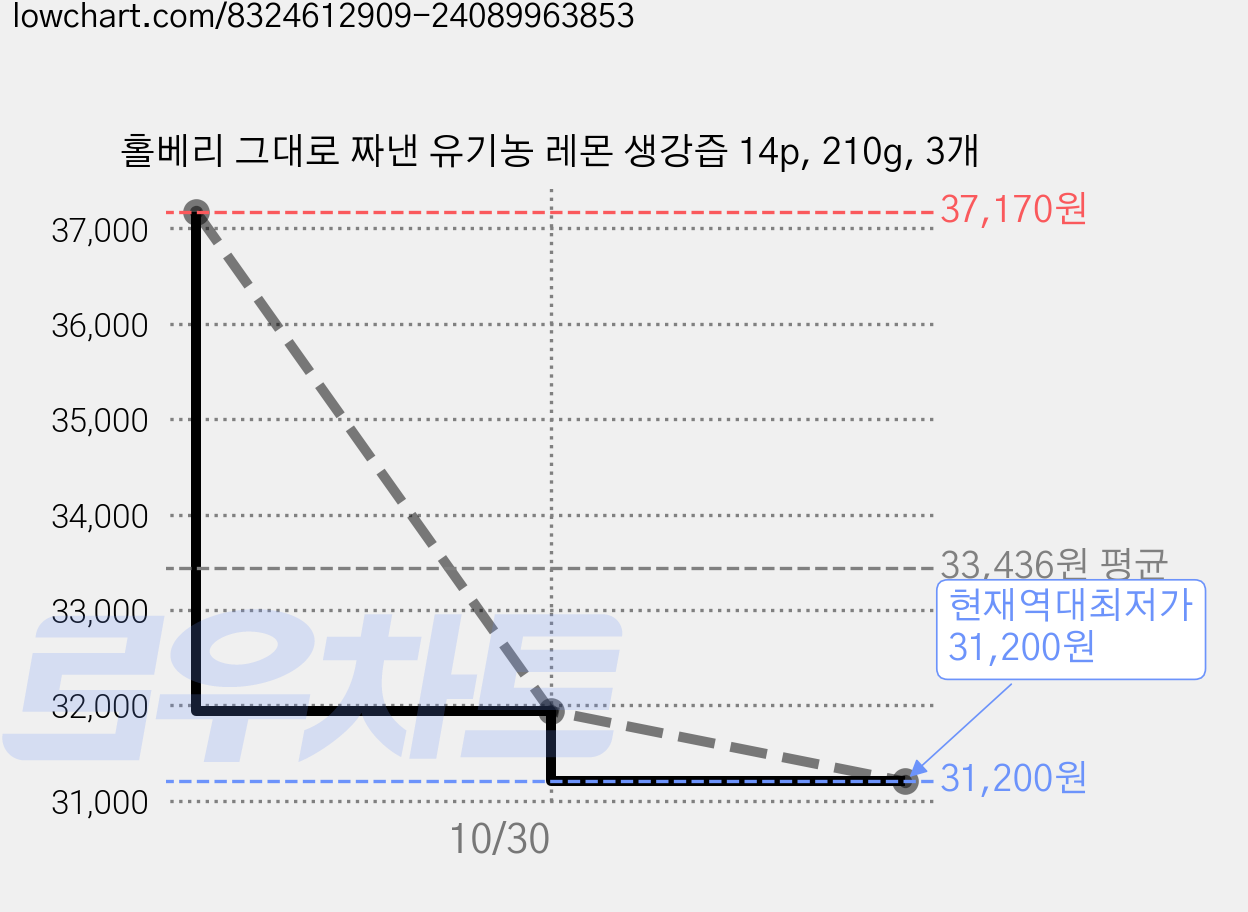 홀베리 그대로 짜낸 유기농 레몬 생강즙 14p, 210g, 3개 가격 변동 차트, 현재가 31,200원, 역대최저가