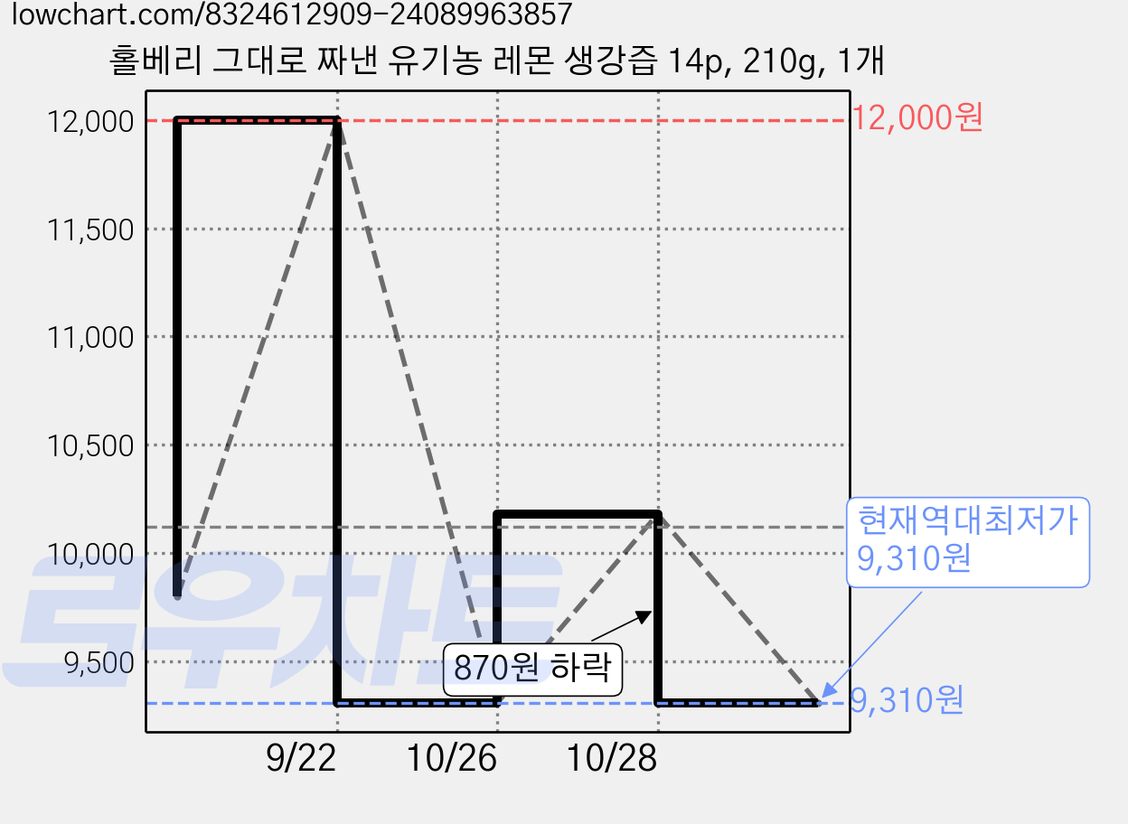 홀베리 그대로 짜낸 유기농 레몬 생강즙 14p, 210g, 1개 가격 변동 차트, 현재가 9,310원, 역대최저가