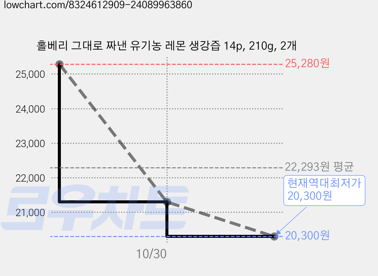홀베리 그대로 짜낸 유기농 레몬 생강즙 14p, 210g, 2개 가격 변동 차트, 현재가 20,300원, 역대최저가