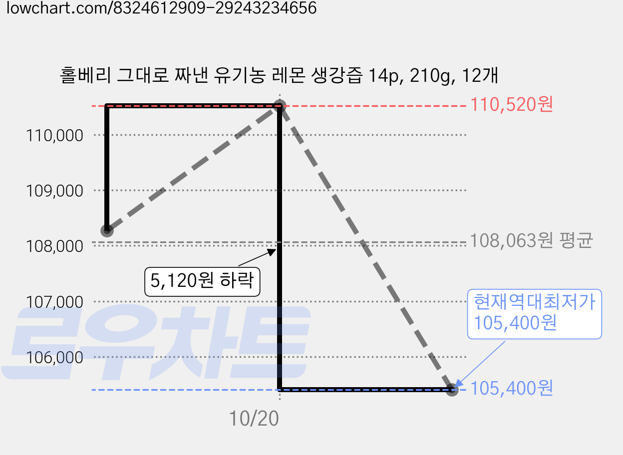홀베리 그대로 짜낸 유기농 레몬 생강즙 14p, 210g, 12개 가격 변동 차트, 현재가 105,400원, 역대최저가