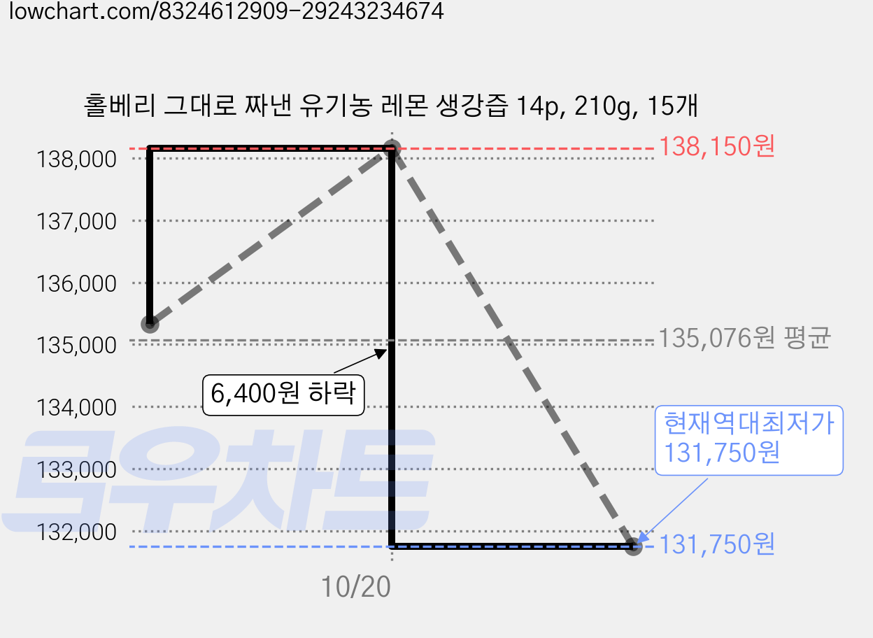 홀베리 그대로 짜낸 유기농 레몬 생강즙 14p, 210g, 15개 가격 변동 차트, 현재가 131,750원, 역대최저가