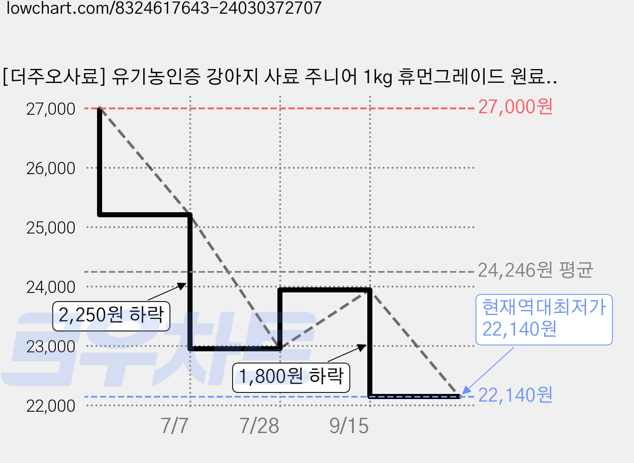 [더주오사료] 유기농인증 강아지 사료 주니어 1kg 휴먼그레이드 원료 변냄새감소, 1개, 닭 가격 변동 차트, 현재가 22,140원, 역대최저가