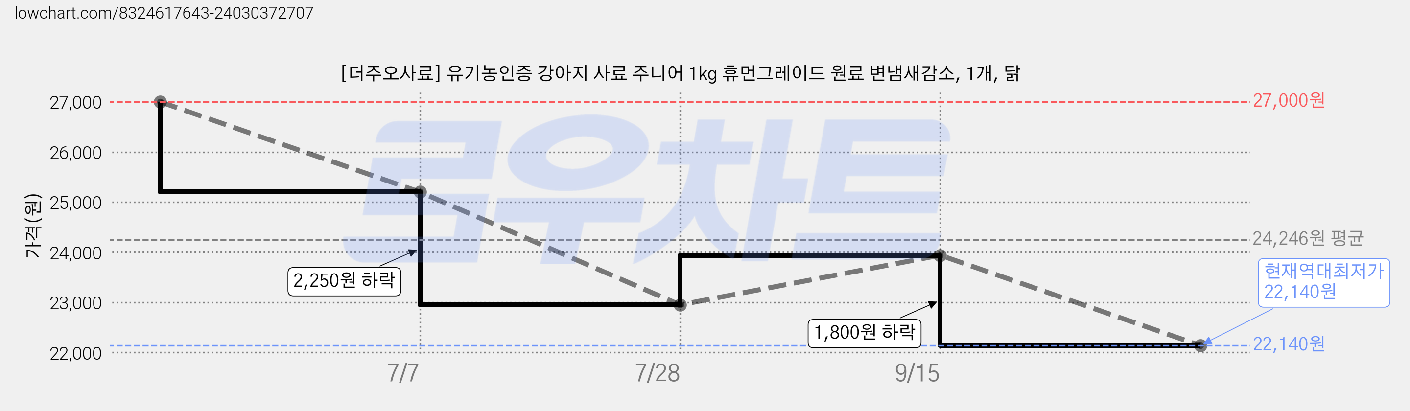 [더주오사료] 유기농인증 강아지 사료 주니어 1kg 휴먼그레이드 원료 변냄새감소, 1개, 닭 가격 변동 차트, 현재가 22,140원, 역대최저가