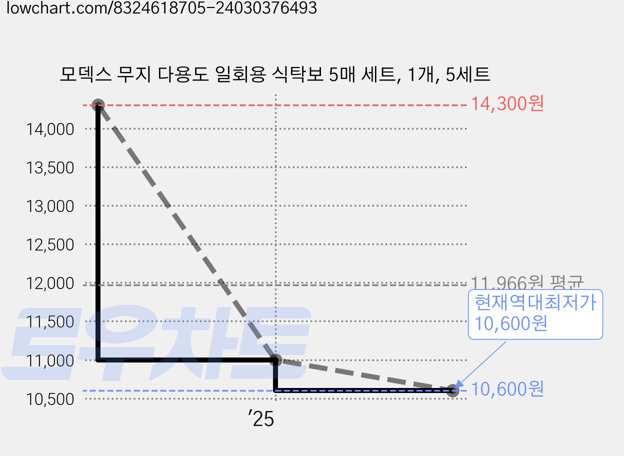 모덱스 무지 다용도 일회용 식탁보 5매 세트, 1개, 5세트 가격 변동 차트, 현재가 10,600원, 역대최저가