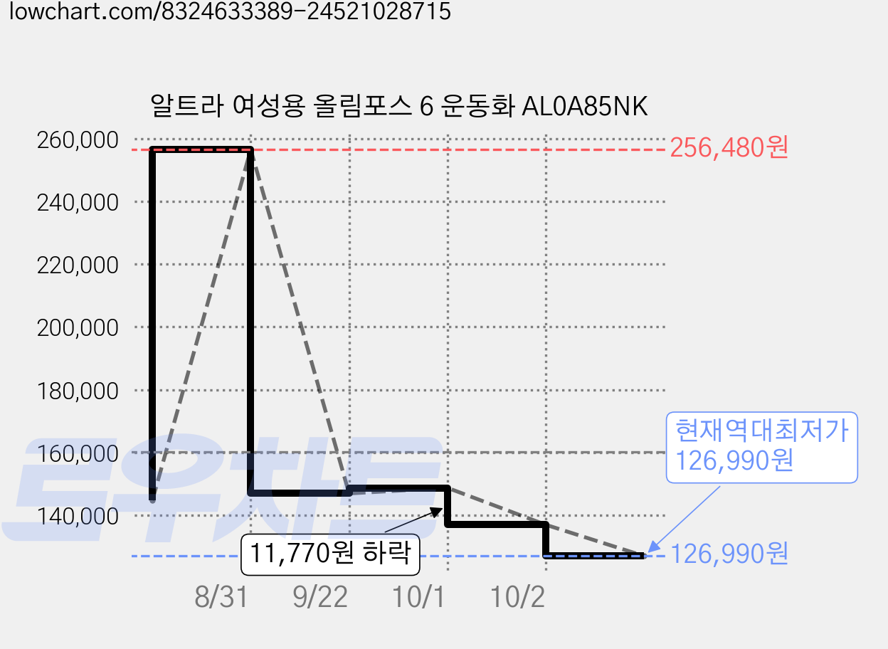 알트라 여성용 올림포스 6 운동화 AL0A85NK 가격 변동 차트, 현재가 126,990원, 역대최저가