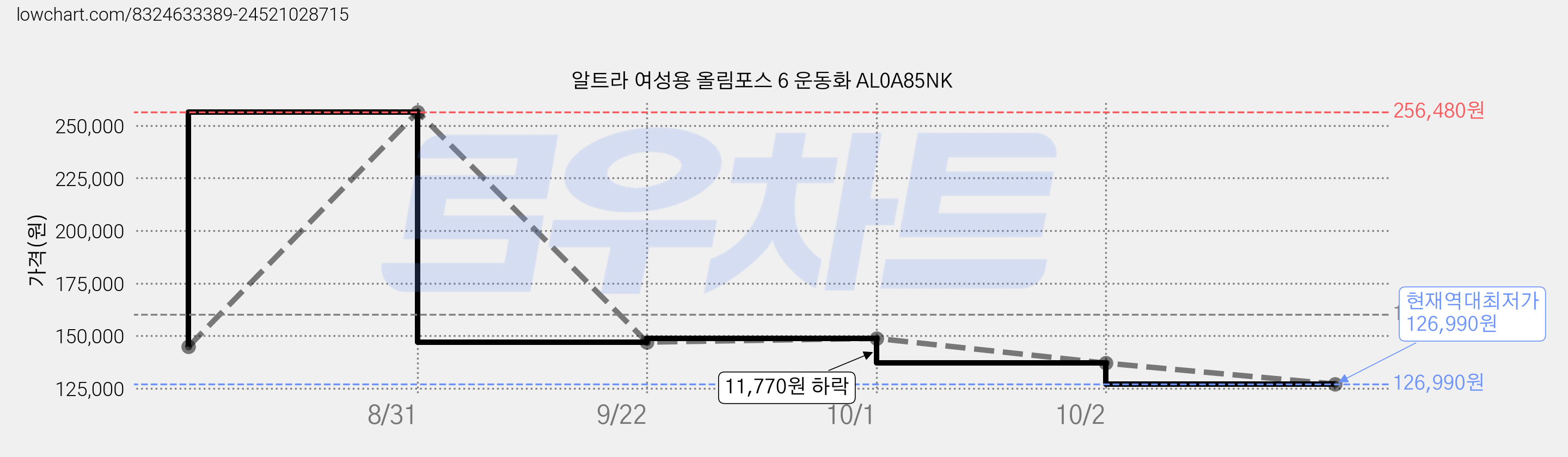 알트라 여성용 올림포스 6 운동화 AL0A85NK 가격 변동 차트, 현재가 126,990원, 역대최저가
