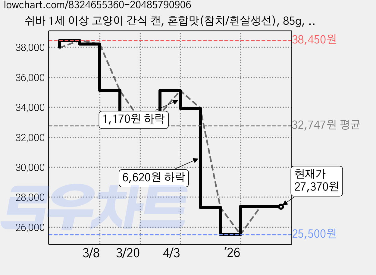 쉬바 1세 이상 고양이 간식 캔, 혼합맛(참치/흰살생선), 85g, 24개 가격 변동 차트, 현재가 27,370원, 관측 최저가 25,500원