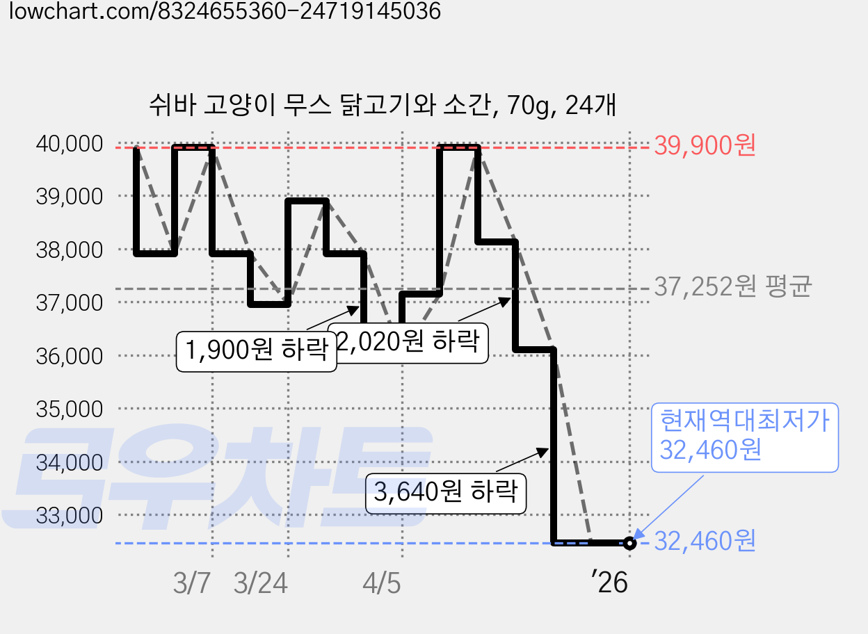쉬바 고양이 무스 닭고기와 소간, 70g, 24개 가격 변동 차트, 현재가 32,460원, 역대최저가