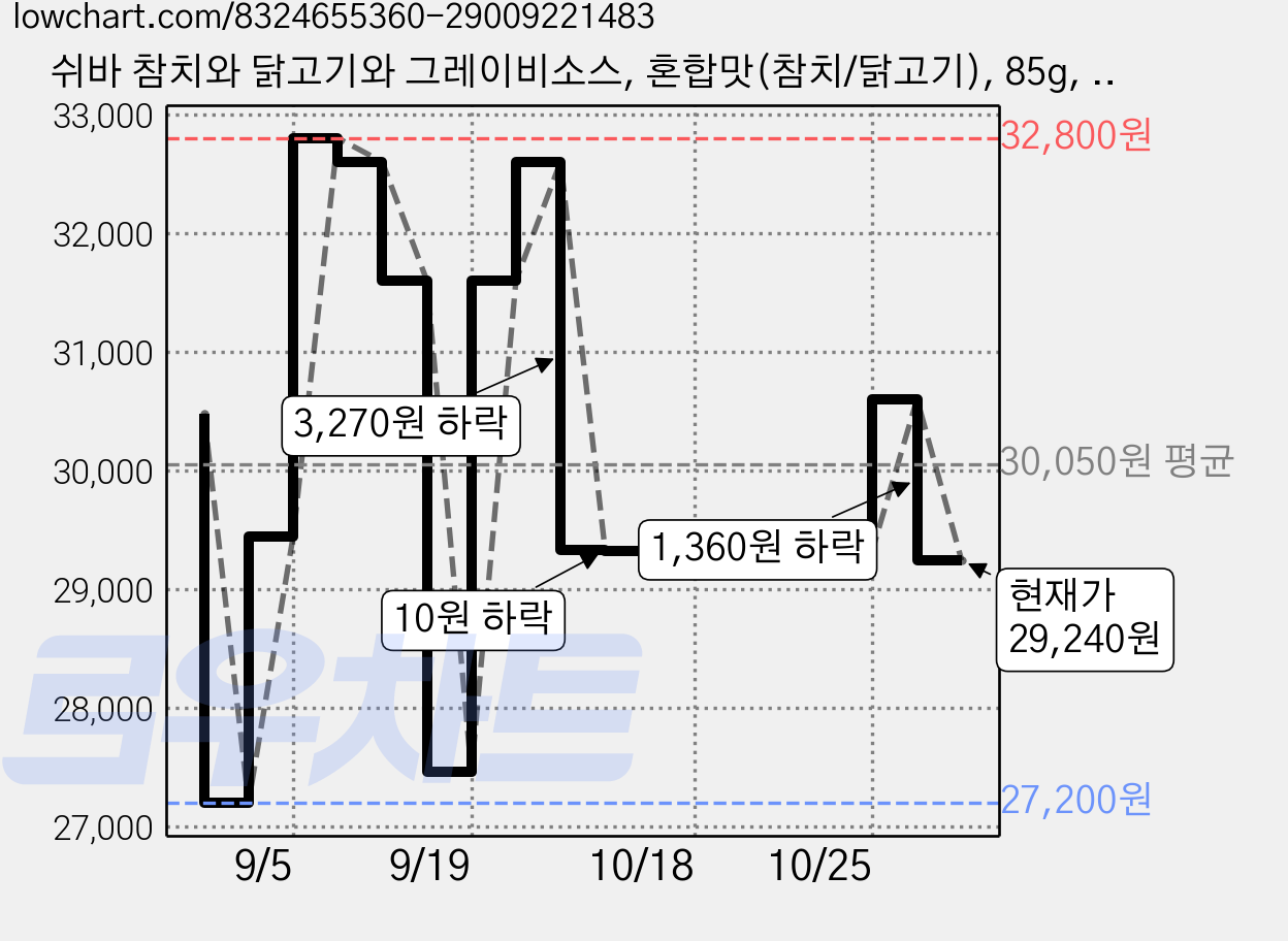 쉬바 참치와 닭고기와 그레이비소스, 혼합맛(참치/닭고기), 85g, 24개 가격 변동 차트, 현재가 29,240원, 관측 최저가 27,200원