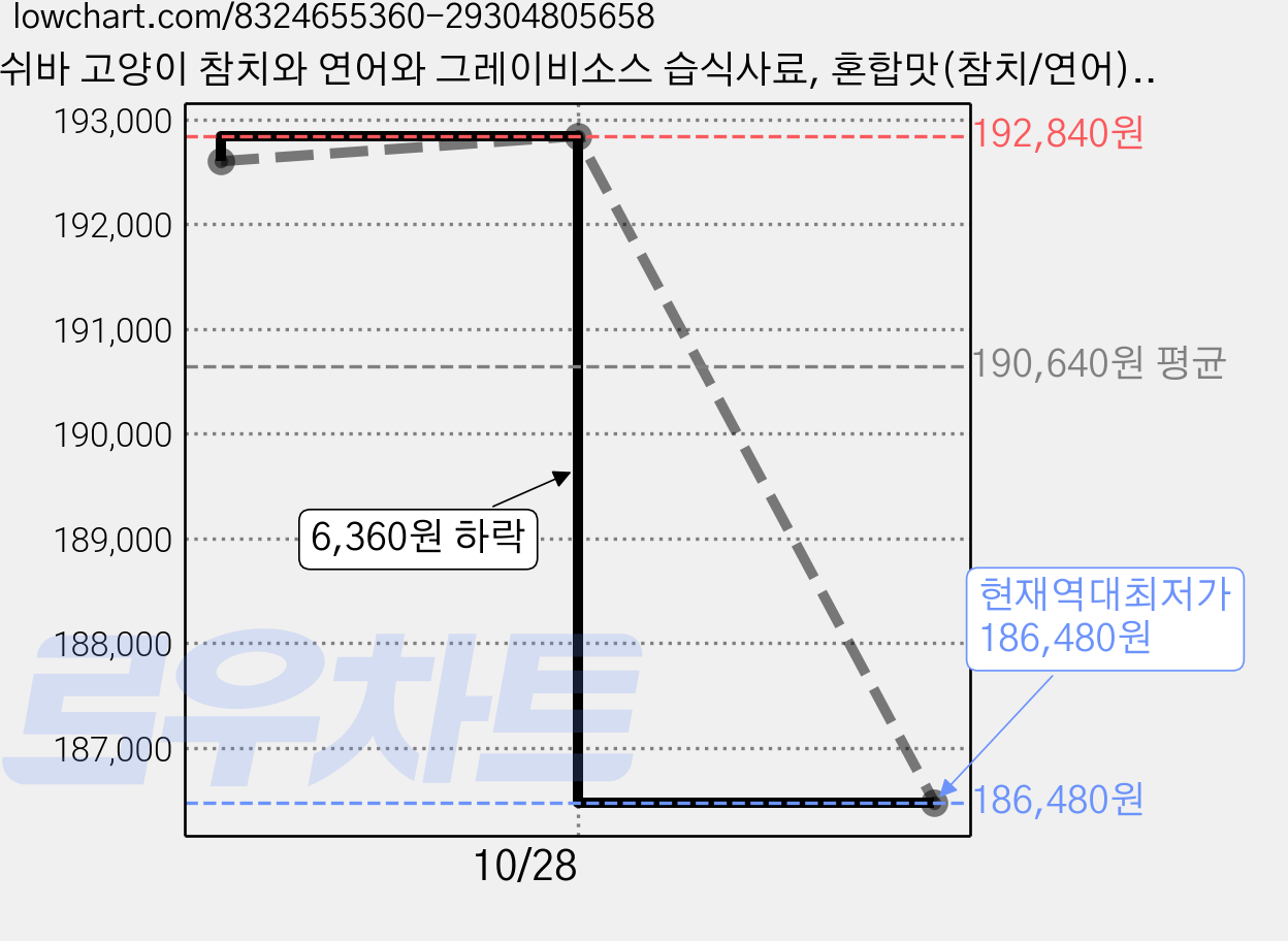 쉬바 고양이 참치와 연어와 그레이비소스 습식사료, 혼합맛(참치/연어), 85g, 144개 가격 변동 차트, 현재가 186,480원, 역대최저가