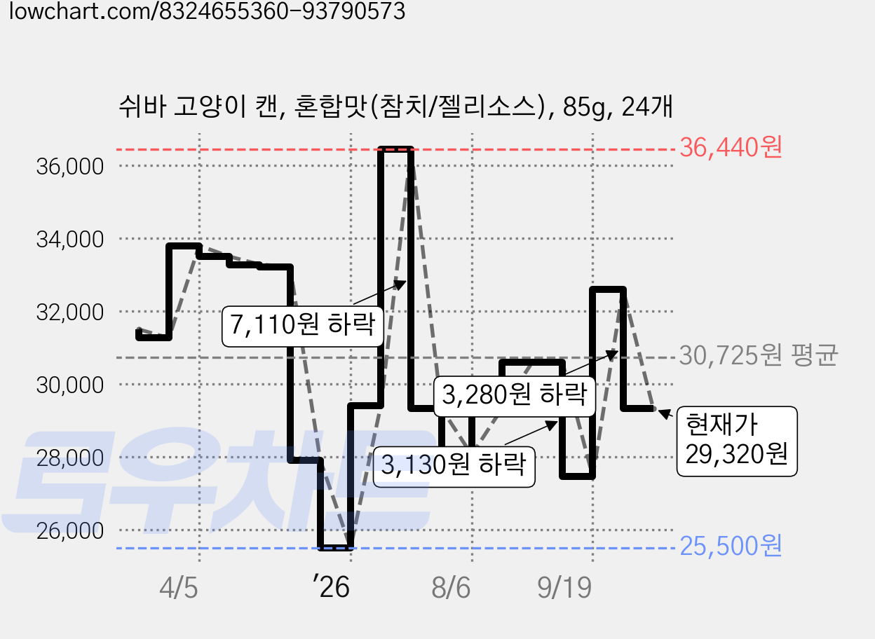 쉬바 고양이 캔, 혼합맛(참치/젤리소스), 85g, 24개 가격 변동 차트, 현재가 29,330원, 관측 최저가 25,500원