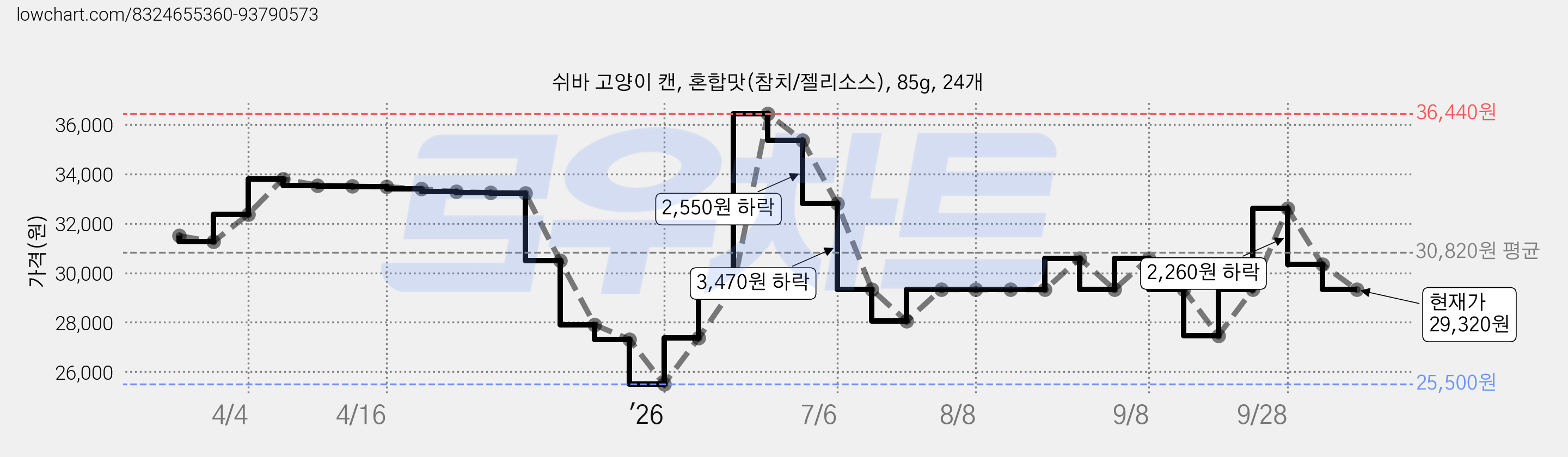 쉬바 고양이 캔, 혼합맛(참치/젤리소스), 85g, 24개 가격 변동 차트, 현재가 29,330원, 관측 최저가 25,500원