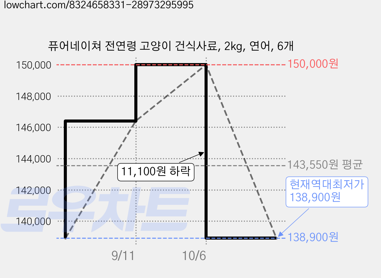 퓨어네이쳐 전연령 고양이 건식사료, 2kg, 연어, 6개 가격 변동 차트, 현재가 138,900원, 역대최저가