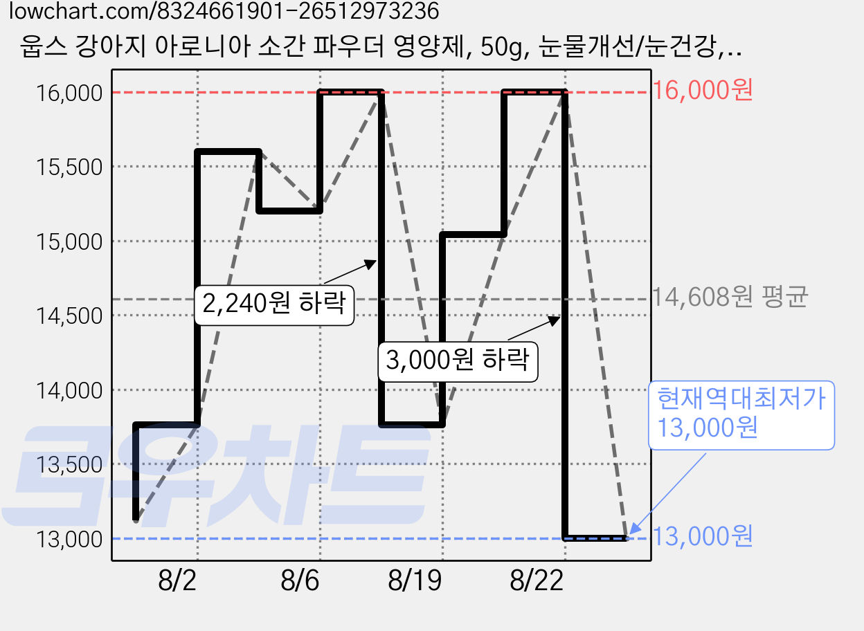 웁스 강아지 아로니아 소간 파우더 영양제, 50g, 눈물개선/눈건강, 5개 가격 변동 차트, 현재가 13,000원, 역대최저가