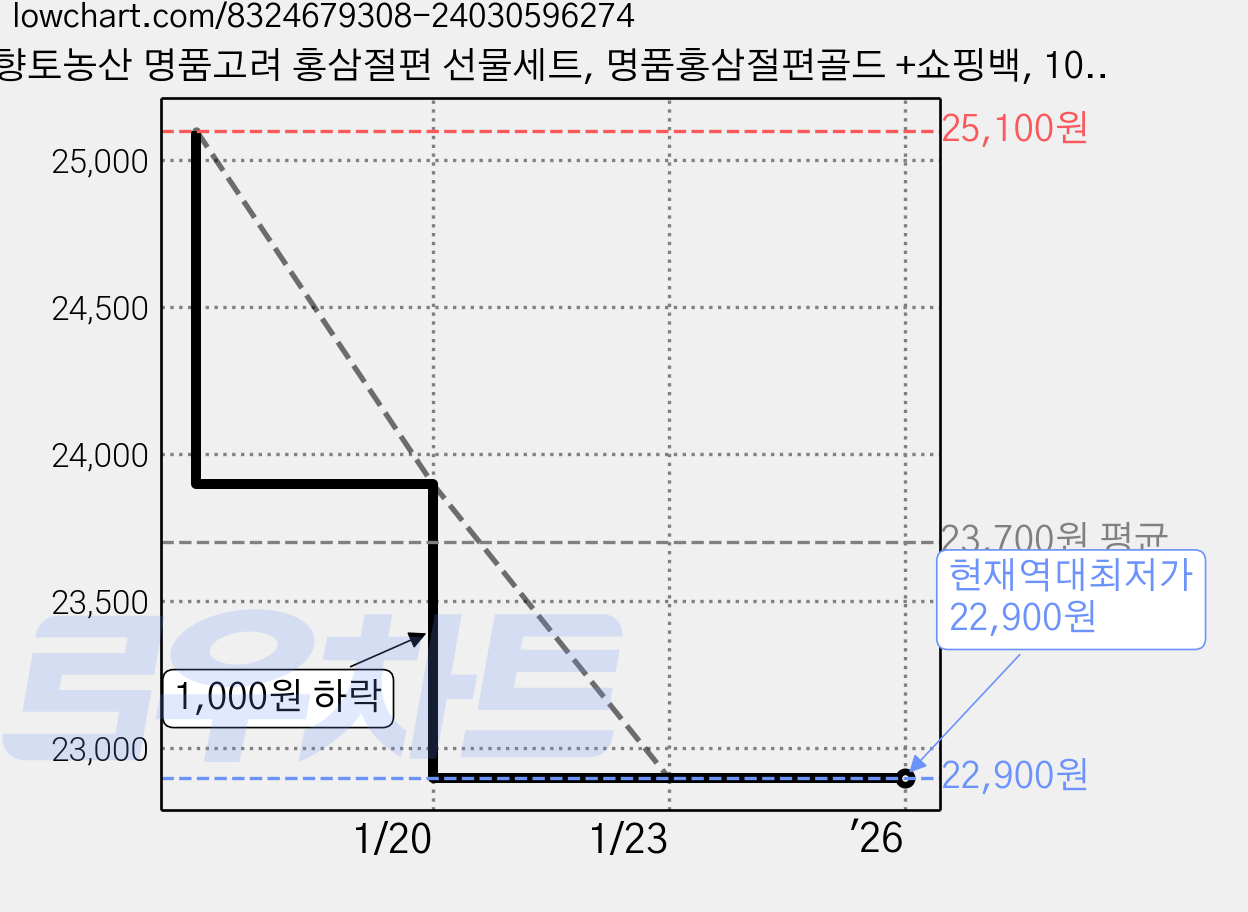 향토농산 명품고려 홍삼절편 선물세트, 명품홍삼절편골드 +쇼핑백, 10개 가격 변동 차트, 현재가 22,900원, 역대최저가