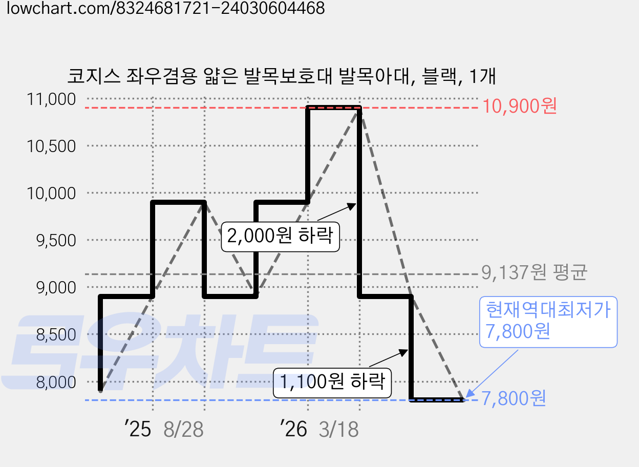 코지스 좌우겸용 얇은 발목보호대 발목아대, 블랙, 1개 가격 변동 차트, 현재가 7,800원, 역대최저가