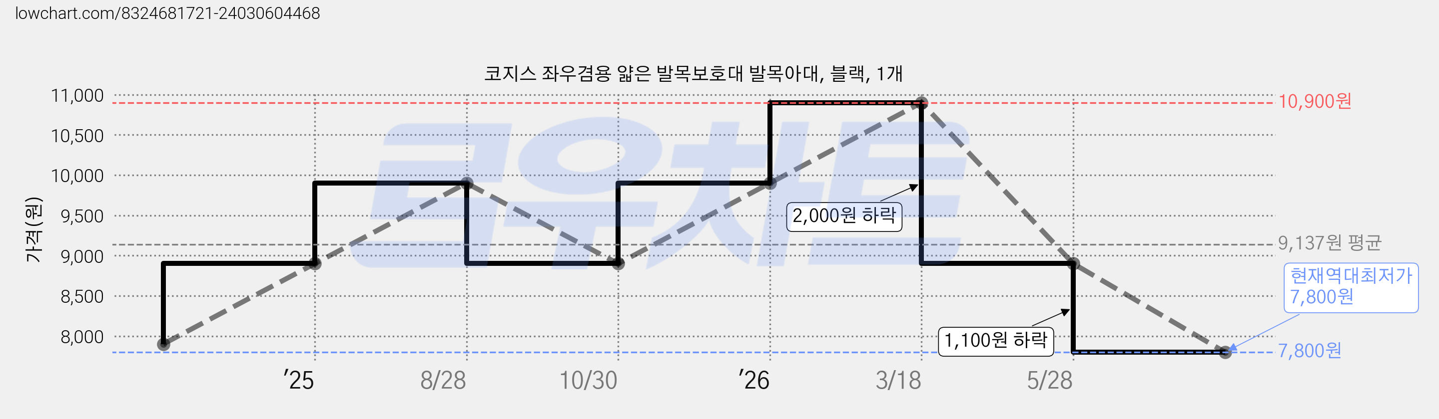 코지스 좌우겸용 얇은 발목보호대 발목아대, 블랙, 1개 가격 변동 차트, 현재가 7,800원, 역대최저가
