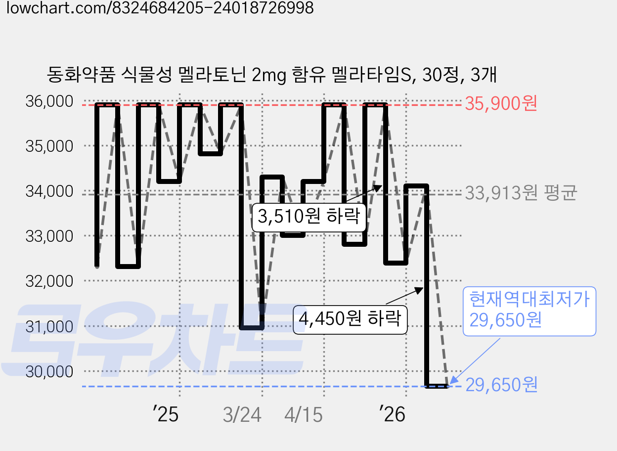 동화약품 식물성 멜라토닌 2mg 함유 멜라타임S, 30정, 3개 가격 변동 차트, 현재가 29,650원, 역대최저가