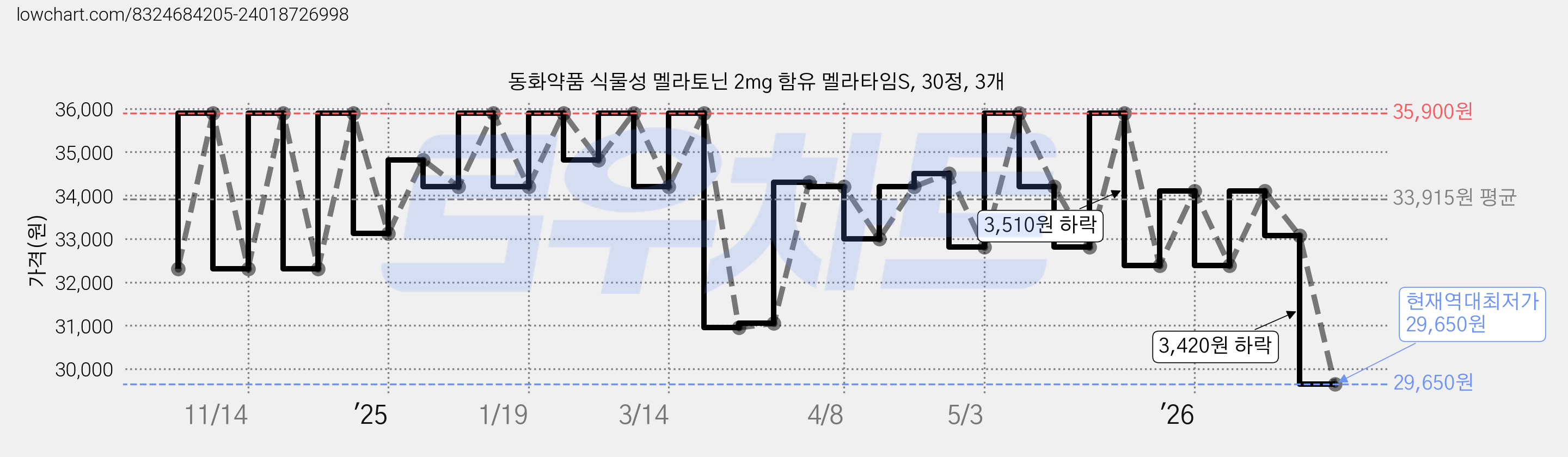 동화약품 식물성 멜라토닌 2mg 함유 멜라타임S, 30정, 3개 가격 변동 차트, 현재가 29,650원, 역대최저가