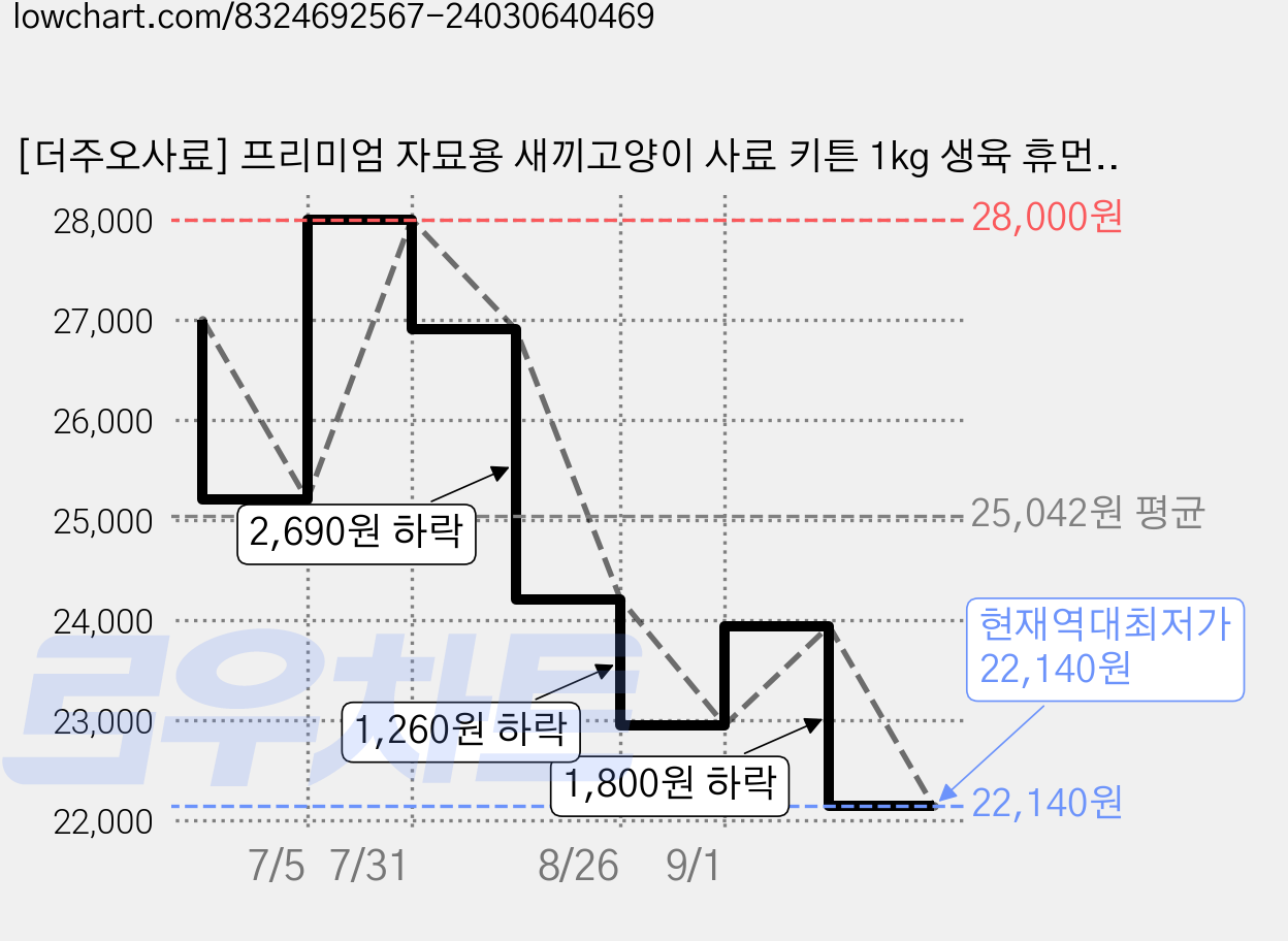 [더주오사료] 프리미엄 자묘용 새끼고양이 사료 키튼 1kg 생육 휴먼그레이드 원재료 변냄새감소, 1개 가격 변동 차트, 현재가 22,140원, 역대최저가