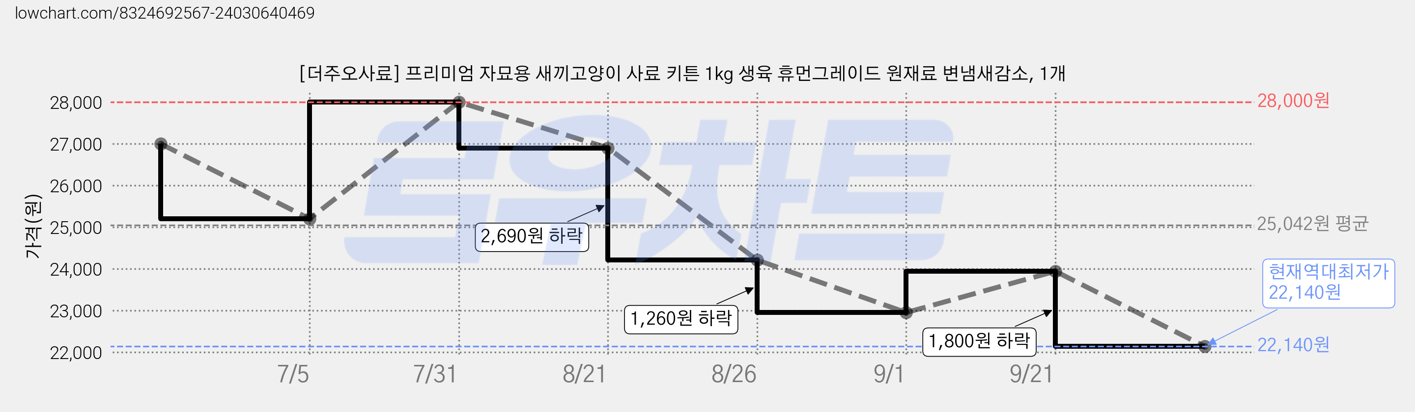 [더주오사료] 프리미엄 자묘용 새끼고양이 사료 키튼 1kg 생육 휴먼그레이드 원재료 변냄새감소, 1개 가격 변동 차트, 현재가 22,140원, 역대최저가