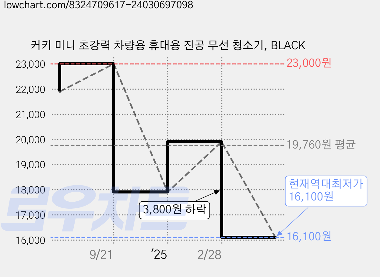 커키 미니 초강력 차량용 휴대용 진공 무선 청소기, BLACK 가격 변동 차트, 현재가 16,100원, 역대최저가