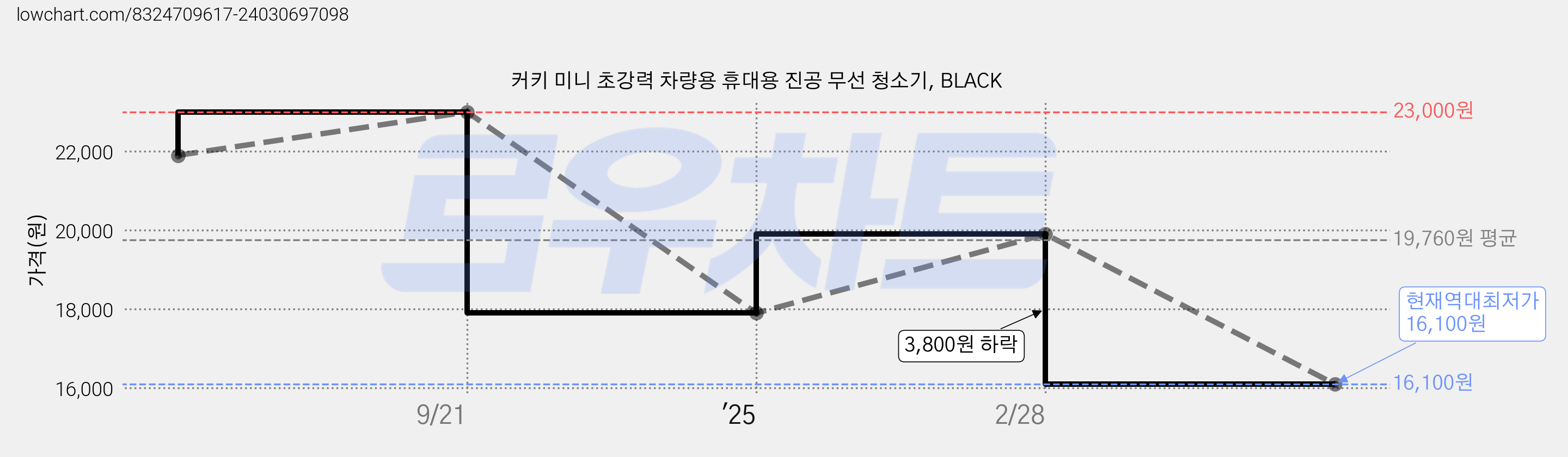 커키 미니 초강력 차량용 휴대용 진공 무선 청소기, BLACK 가격 변동 차트, 현재가 16,100원, 역대최저가