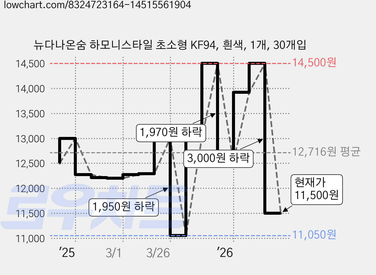 뉴다나온숨 하모니스타일 초소형 KF94, 흰색, 1개, 30개입 가격 변동 차트, 현재가 11,500원, 관측 최저가 11,050원