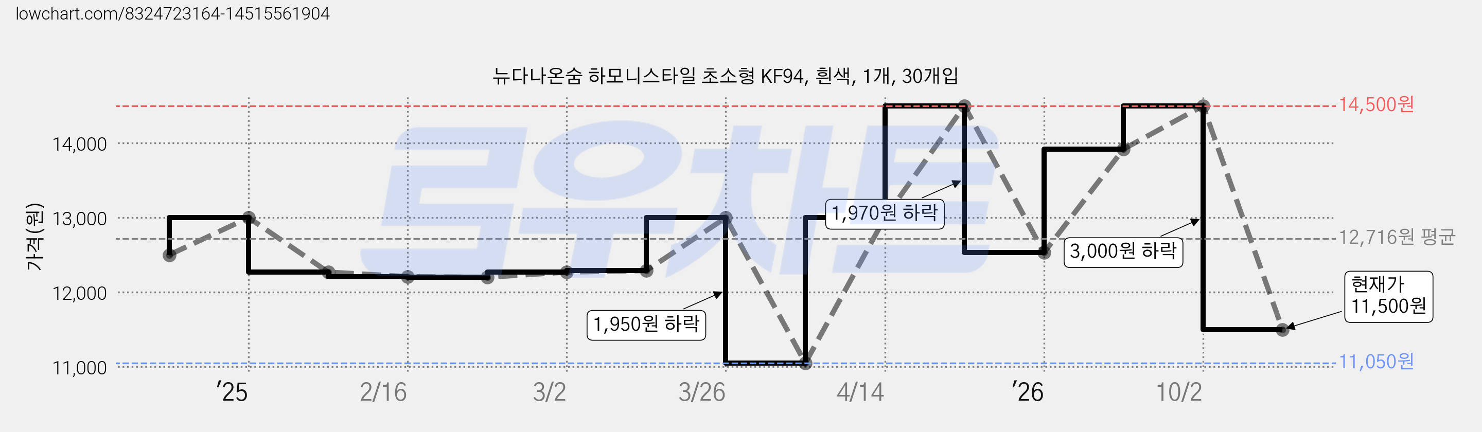뉴다나온숨 하모니스타일 초소형 KF94, 흰색, 1개, 30개입 가격 변동 차트, 현재가 11,500원, 관측 최저가 11,050원
