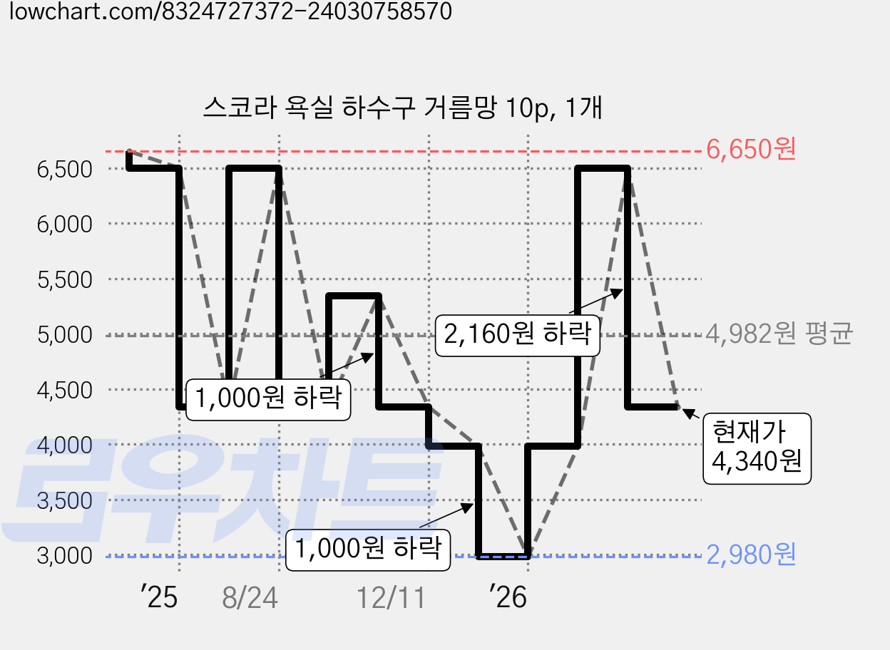 스코라 욕실 하수구 거름망 10p, 1개 가격 변동 차트, 현재가 4,340원, 관측 최저가 2,980원