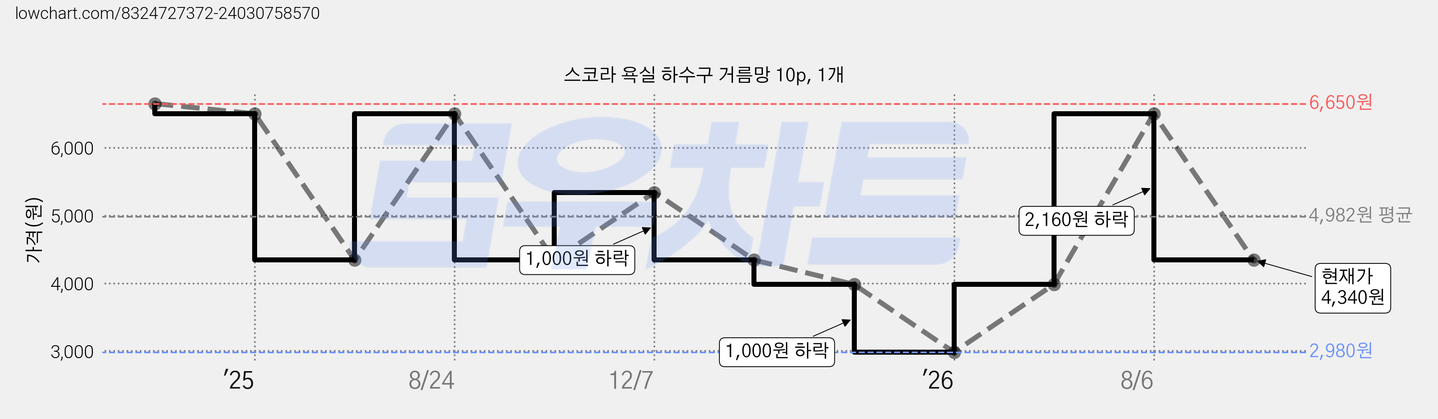 스코라 욕실 하수구 거름망 10p, 1개 가격 변동 차트, 현재가 4,340원, 관측 최저가 2,980원