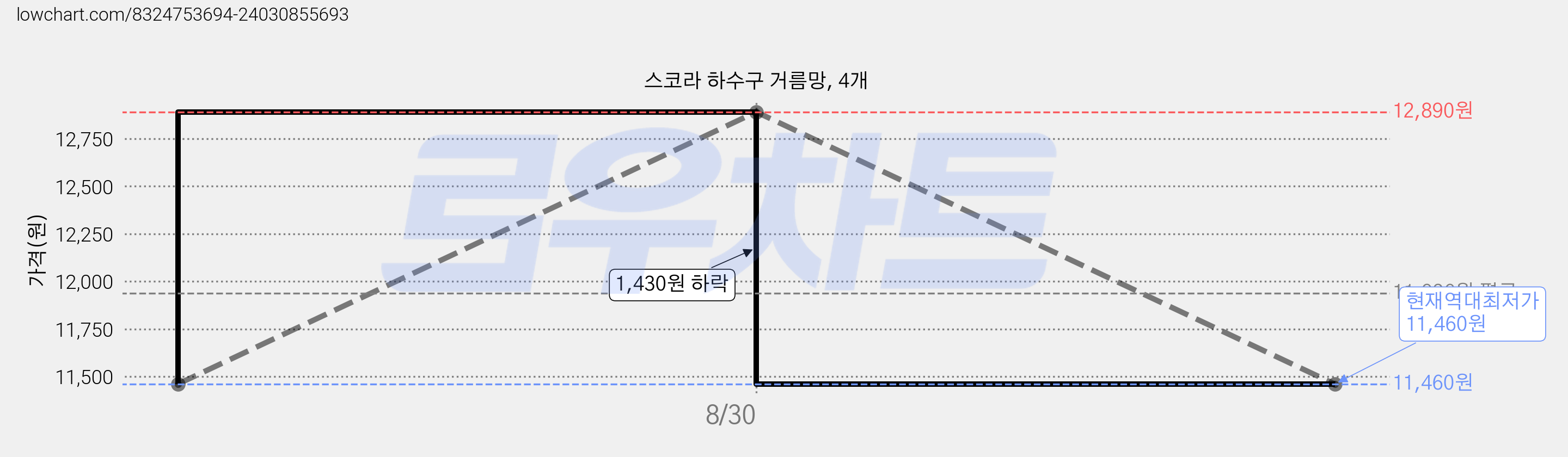 스코라 하수구 거름망, 4개 가격 변동 차트, 현재가 11,460원, 역대최저가